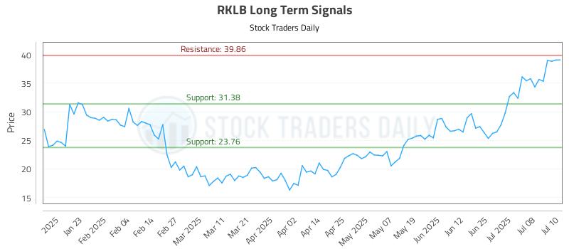 RKLB Long Term Analysis for July 11 2025