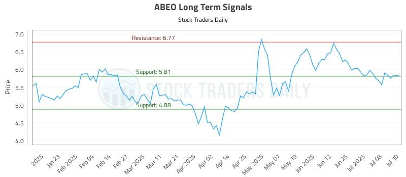 ABEO Long Term Analysis for July 11 2025
