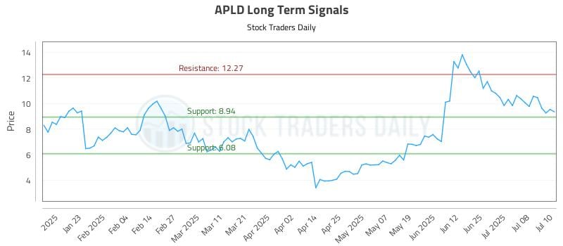APLD Long Term Analysis for July 11 2025