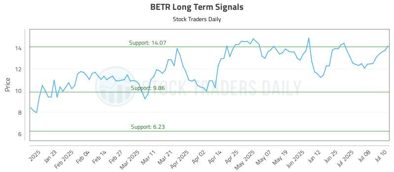 BETR Long Term Analysis for July 11 2025