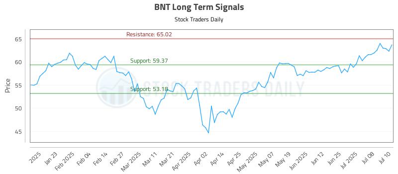 BNT Long Term Analysis for July 11 2025 BNT Long Term Analysis for July 11 2025