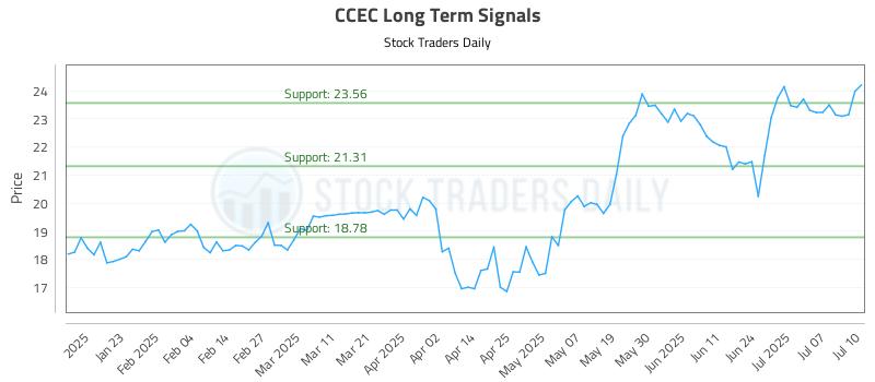 CCEC Long Term Analysis for July 11 2025 CCEC Long Term Analysis for July 11 2025