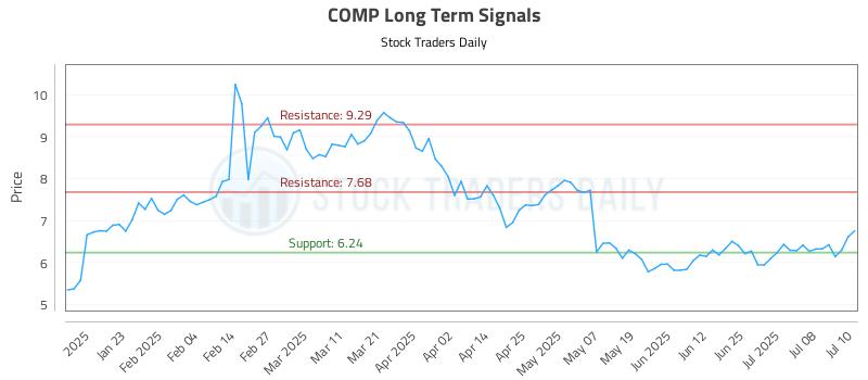 COMP Long Term Analysis for July 11 2025 COMP Long Term Analysis for July 11 2025