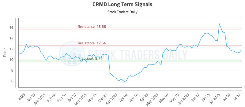 CRMD Long Term Analysis for July 11 2025 CRMD Long Term Analysis for July 11 2025