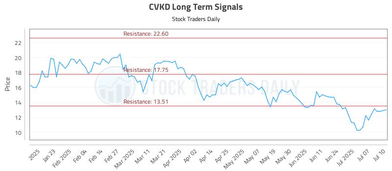 CVKD Long Term Analysis for July 11 2025 CVKD Long Term Analysis for July 11 2025