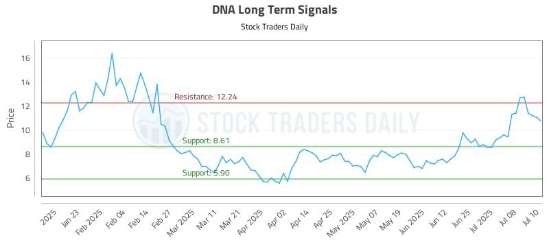 DNA Long Term Analysis for July 11 2025