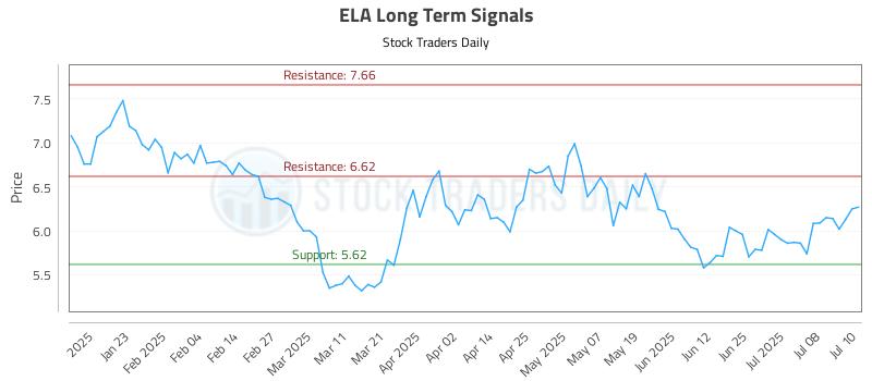 ELA Long Term Analysis for July 11 2025