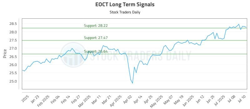 EOCT Long Term Analysis for July 11 2025 EOCT Long Term Analysis for July 11 2025