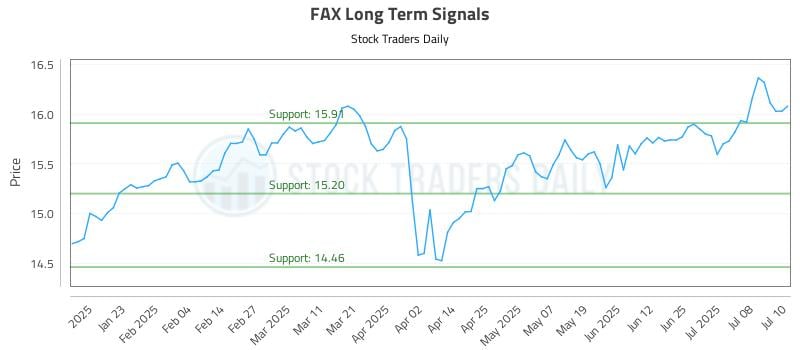 FAX Long Term Analysis for July 11 2025