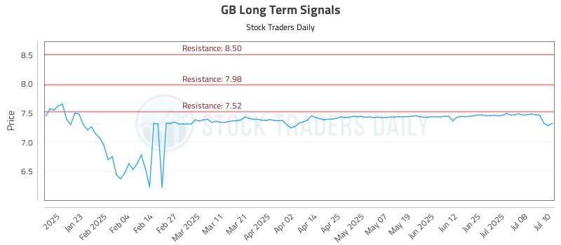 GB Long Term Analysis for July 11 2025 GB Long Term Analysis for July 11 2025
