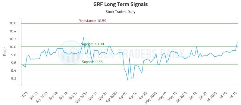 GRF Long Term Analysis for July 11 2025 GRF Long Term Analysis for July 11 2025