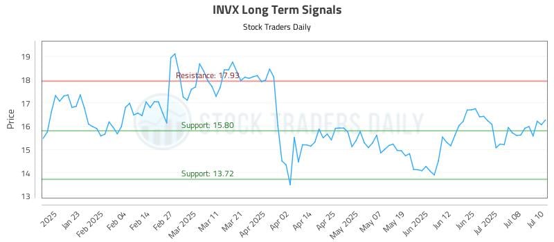INVX Long Term Analysis for July 11 2025 INVX Long Term Analysis for July 11 2025
