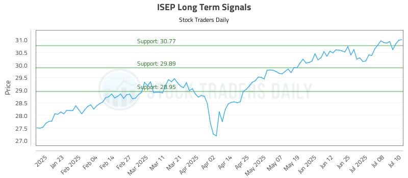 ISEP Long Term Analysis for July 11 2025