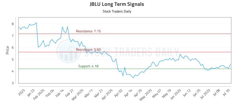 JBLU Long Term Analysis for July 11 2025 JBLU Long Term Analysis for July 11 2025