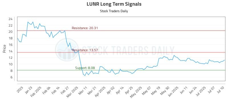 LUNR Long Term Analysis for July 11 2025