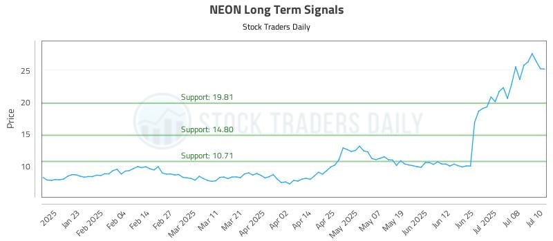 NEON Long Term Analysis for July 11 2025