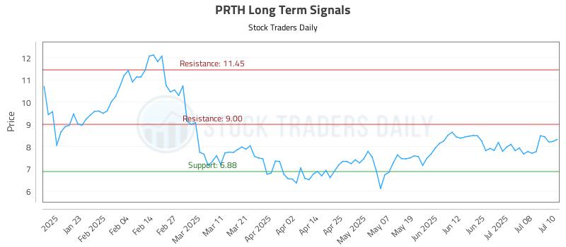 PRTH Long Term Analysis for July 11 2025
