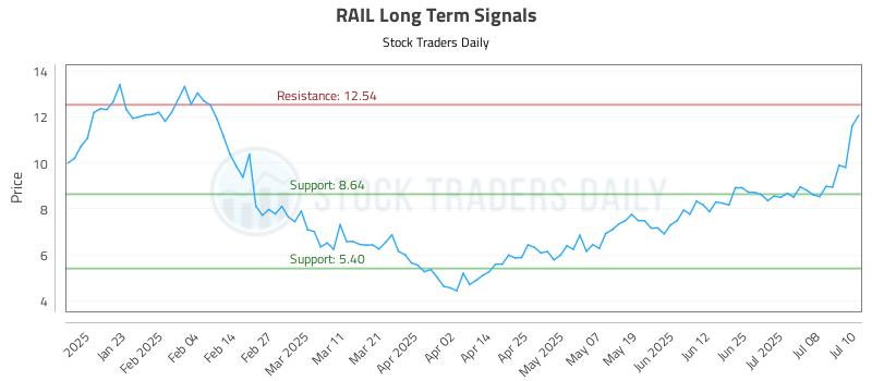 RAIL Long Term Analysis for July 11 2025