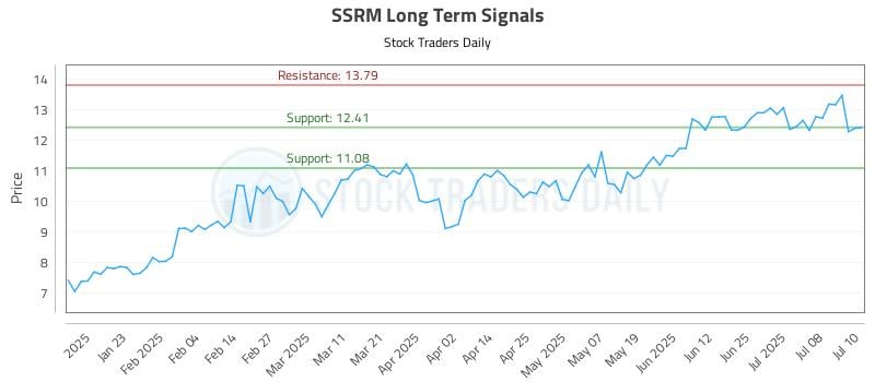 SSRM Long Term Analysis for July 11 2025