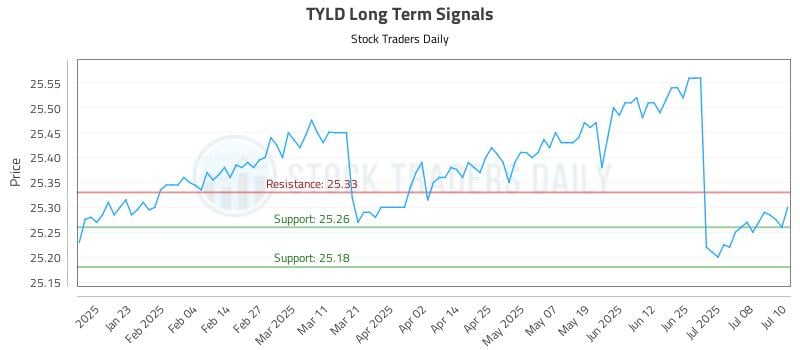 TYLD Long Term Analysis for July 11 2025
