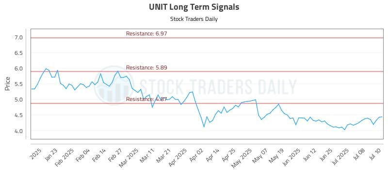UNIT Long Term Analysis for July 11 2025