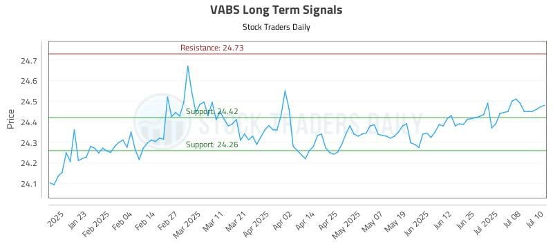 VABS Long Term Analysis for July 11 2025