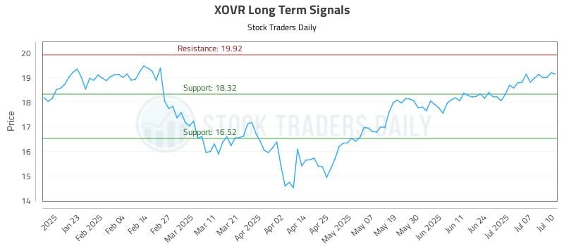 XOVR Long Term Analysis for July 11 2025 XOVR Long Term Analysis for July 11 2025