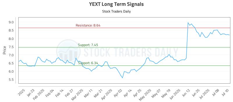 YEXT Long Term Analysis for July 11 2025 YEXT Long Term Analysis for July 11 2025