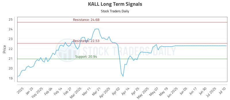 KALL Long Term Analysis for July 11 2025 KALL Long Term Analysis for July 11 2025