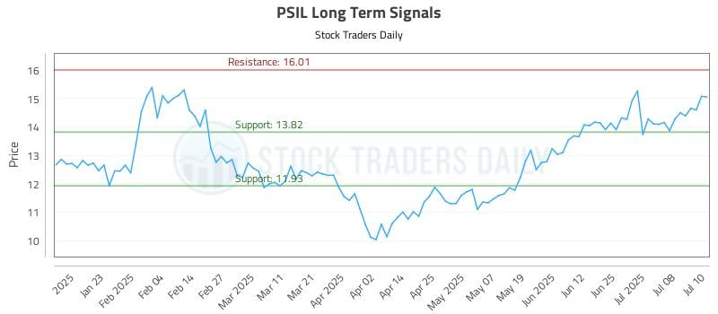 PSIL Long Term Analysis for July 11 2025