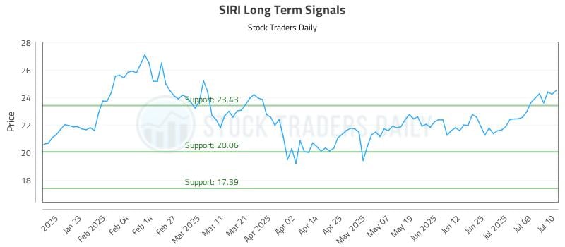 SIRI Long Term Analysis for July 11 2025 SIRI Long Term Analysis for July 11 2025