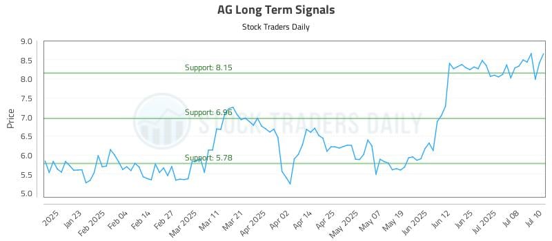 AG Long Term Analysis for July 11 2025 AG Long Term Analysis for July 11 2025