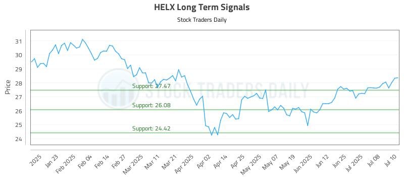 HELX Long Term Analysis for July 11 2025 HELX Long Term Analysis for July 11 2025