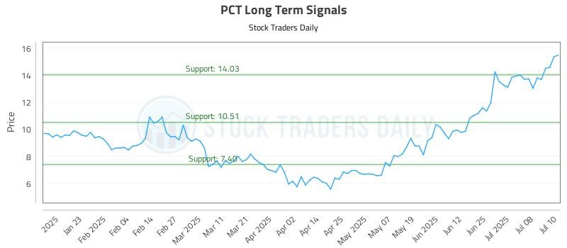 PCT Long Term Analysis for July 11 2025