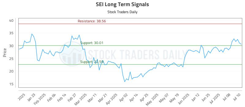 SEI Long Term Analysis for July 11 2025