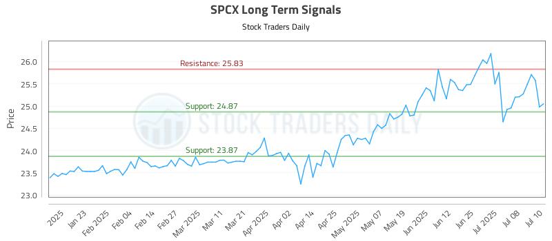 SPCX Long Term Analysis for July 11 2025