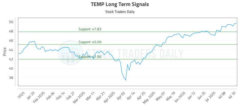 TEMP Long Term Analysis for July 11 2025