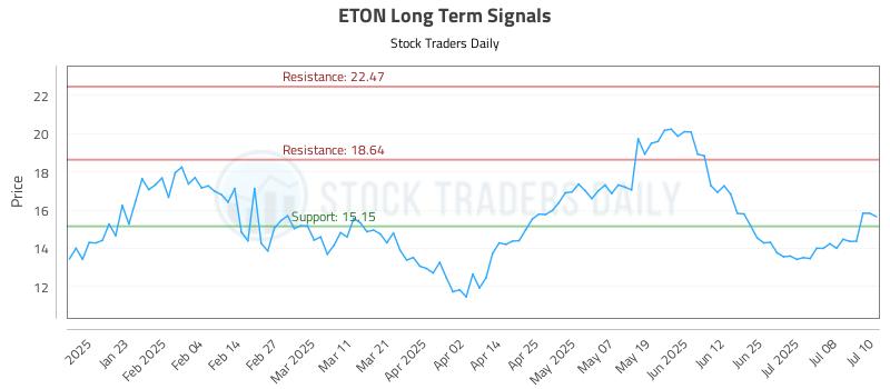 ETON Long Term Analysis for July 11 2025