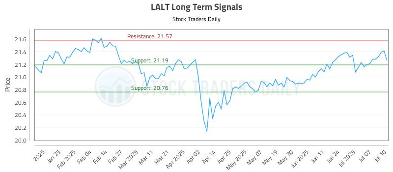 LALT Long Term Analysis for July 11 2025 LALT Long Term Analysis for July 11 2025