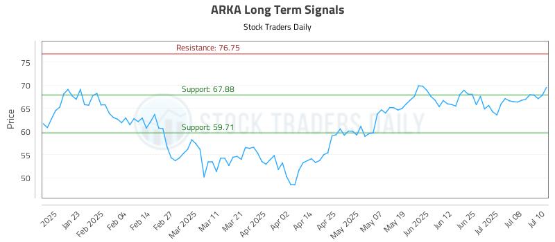 ARKA Long Term Analysis for July 11 2025 ARKA Long Term Analysis for July 11 2025