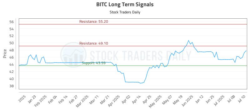 BITC Long Term Analysis for July 11 2025 BITC Long Term Analysis for July 11 2025