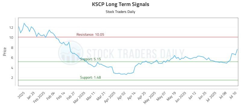 KSCP Long Term Analysis for July 11 2025 KSCP Long Term Analysis for July 11 2025