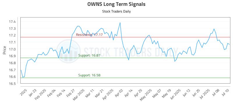 OWNS Long Term Analysis for July 11 2025 OWNS Long Term Analysis for July 11 2025