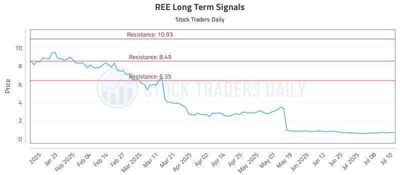 REE Long Term Analysis for July 11 2025