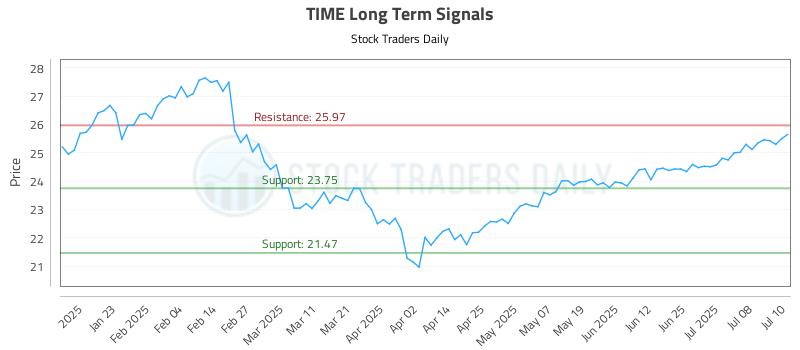 TIME Long Term Analysis for July 11 2025