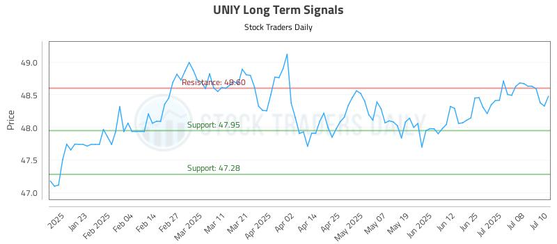 UNIY Long Term Analysis for July 11 2025 UNIY Long Term Analysis for July 11 2025