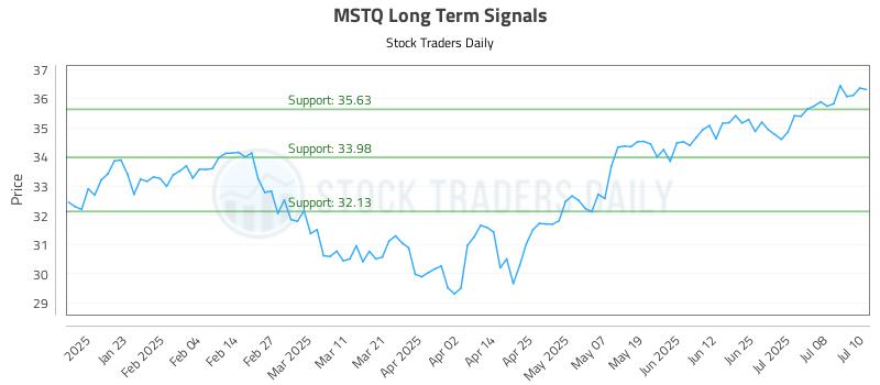 MSTQ Long Term Analysis for July 11 2025 MSTQ Long Term Analysis for July 11 2025