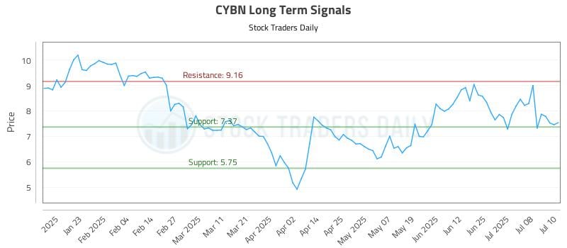 CYBN Long Term Analysis for July 11 2025 CYBN Long Term Analysis for July 11 2025