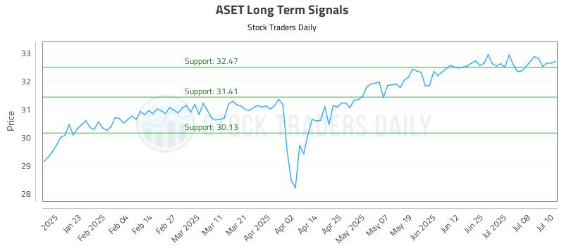 ASET Long Term Analysis for July 11 2025 ASET Long Term Analysis for July 11 2025