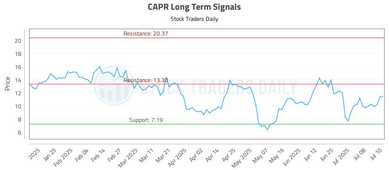 CAPR Long Term Analysis for July 11 2025 CAPR Long Term Analysis for July 11 2025